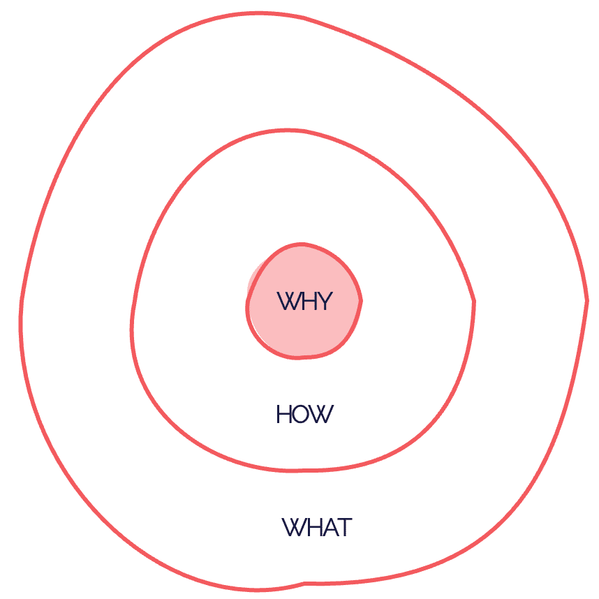 Three concentric circles labled (from inside working out) Why, How, What.